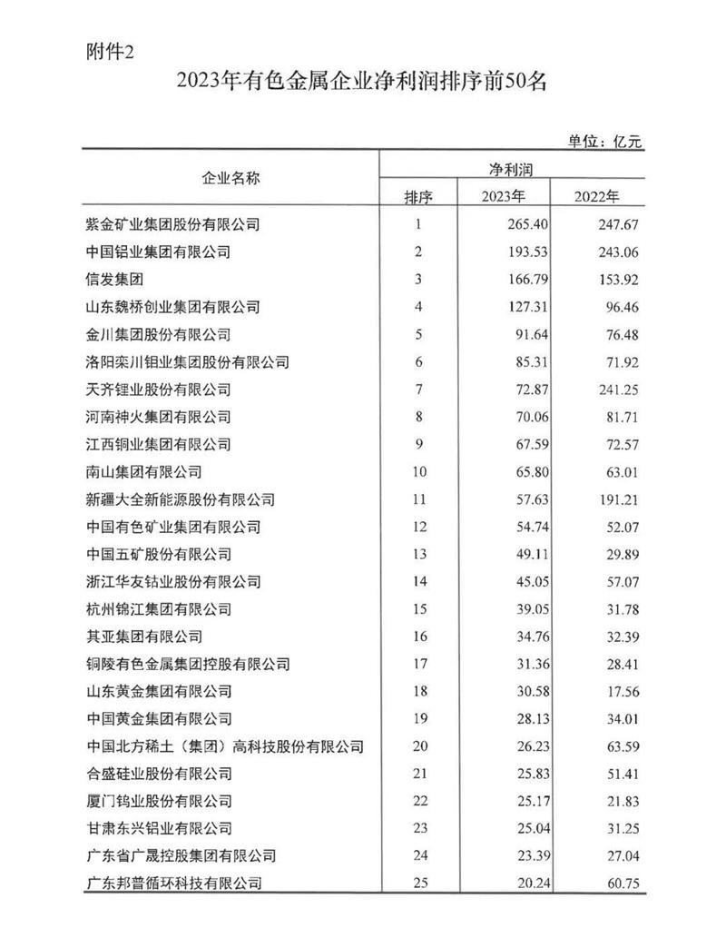 香蕉国产精品鋁業再度榮登有色金屬企業營收50強